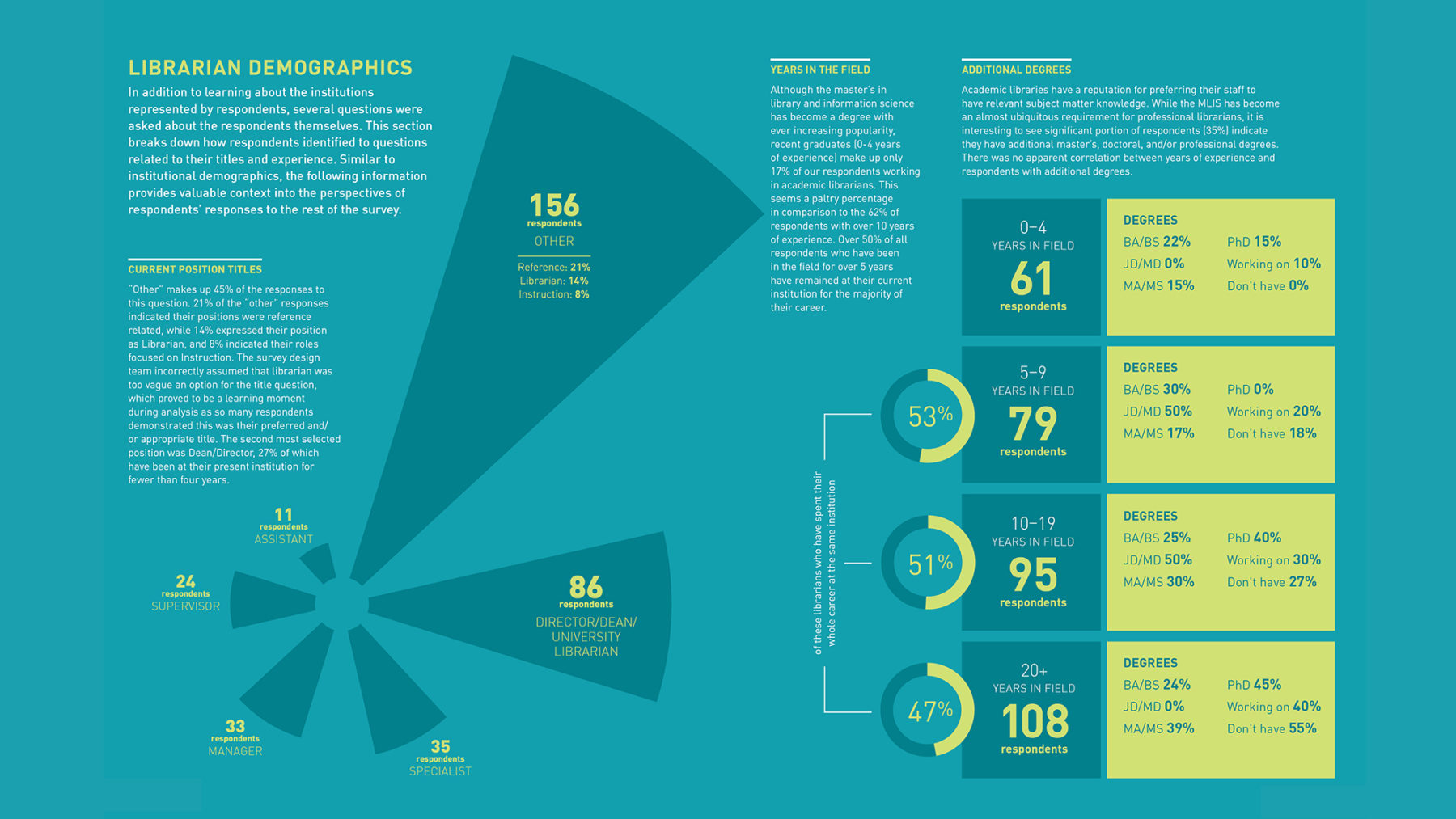 diagram of librarian demographics