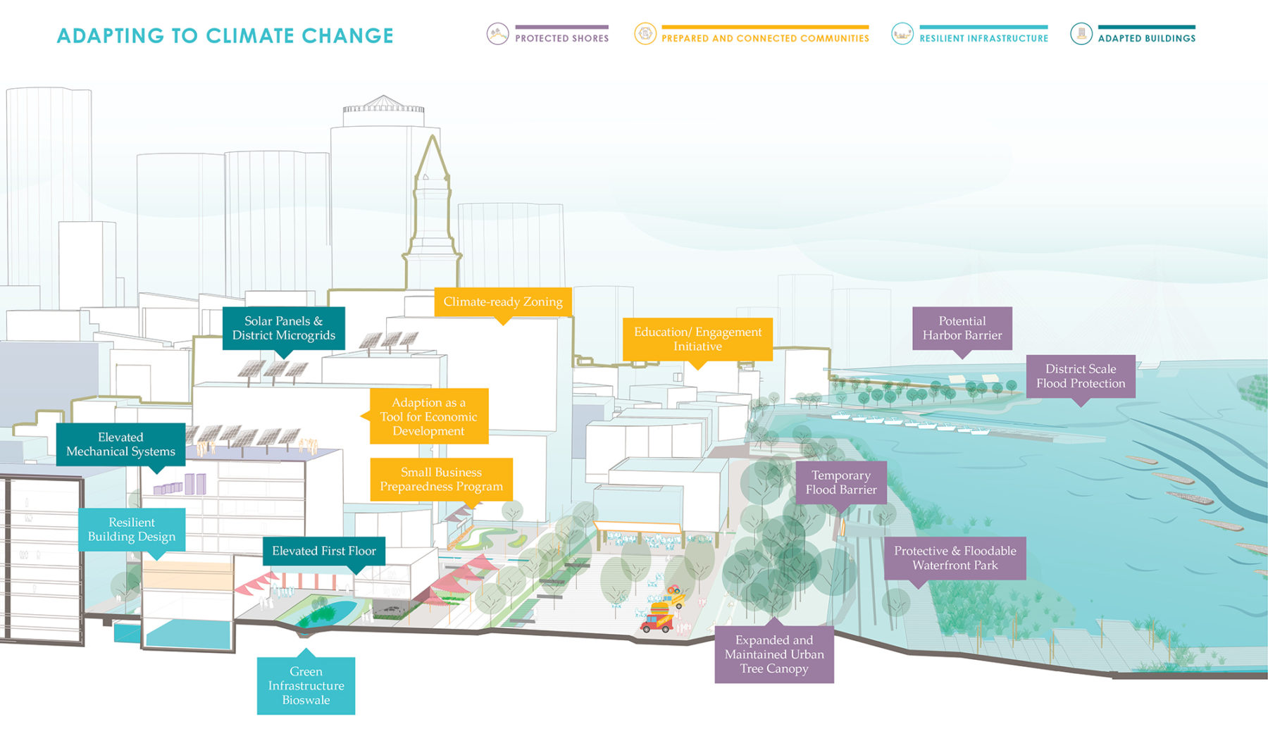 diagram of climate change adaptation strategies