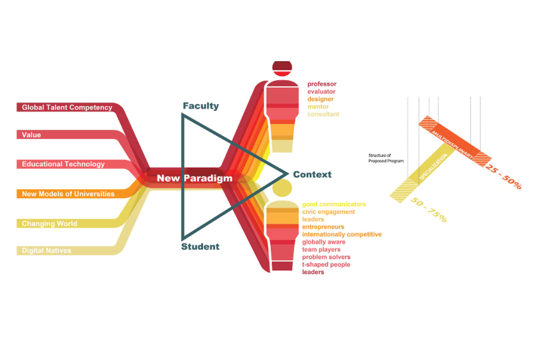 diagram of edication paradigm