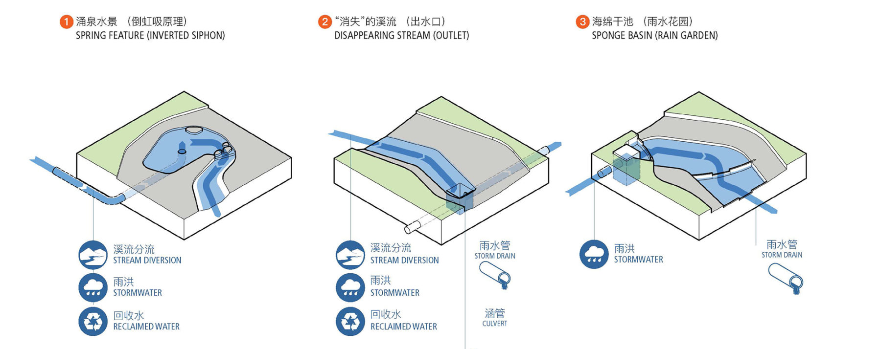 diagram of stream layout