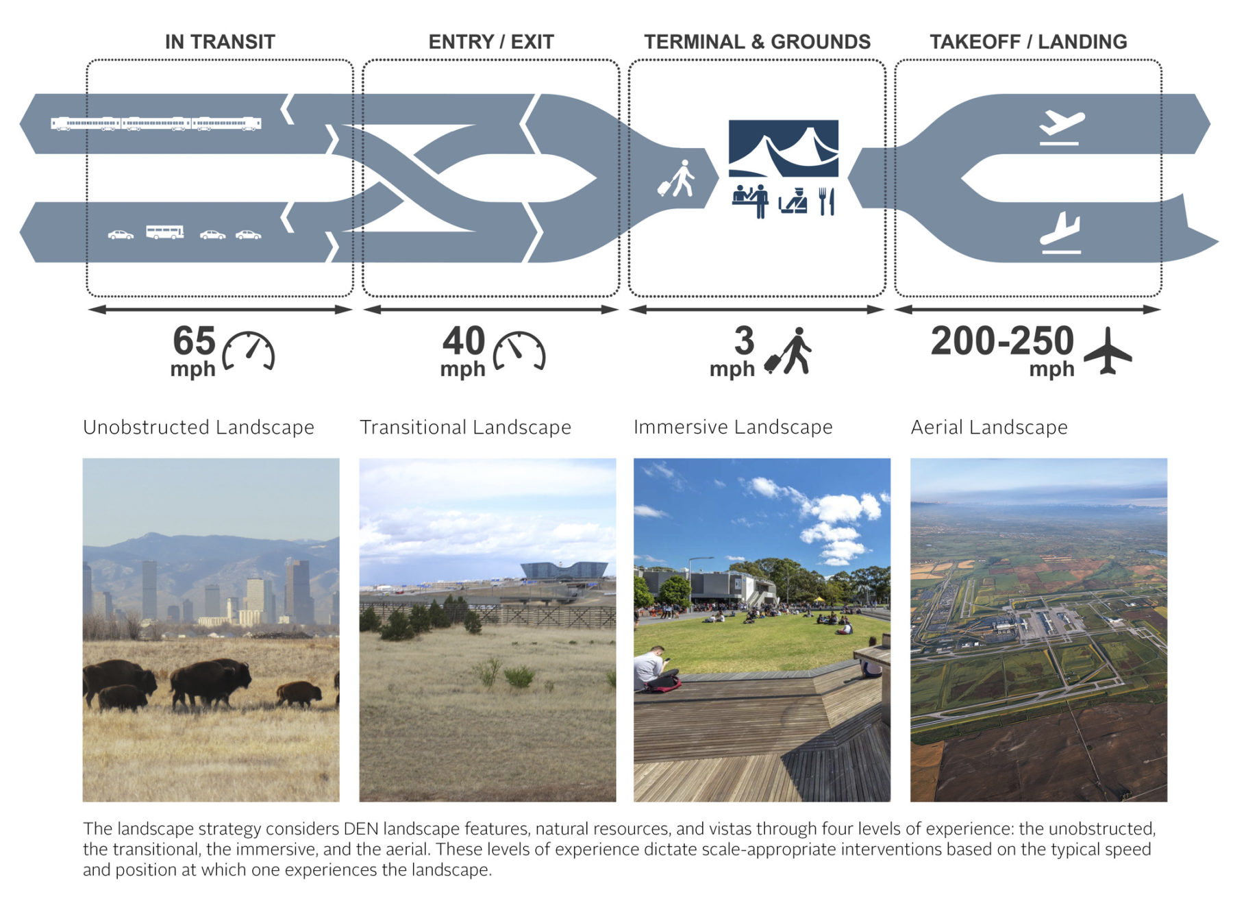 diagram of airport landscape