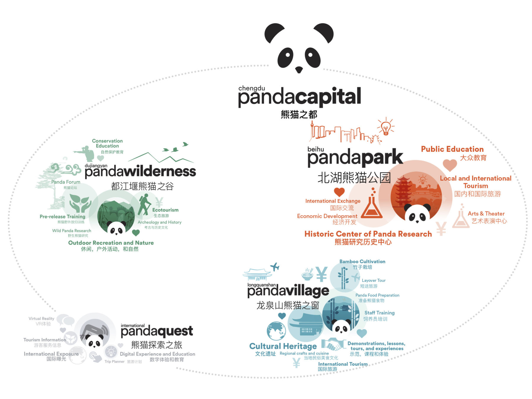 Diagram of four panda cities