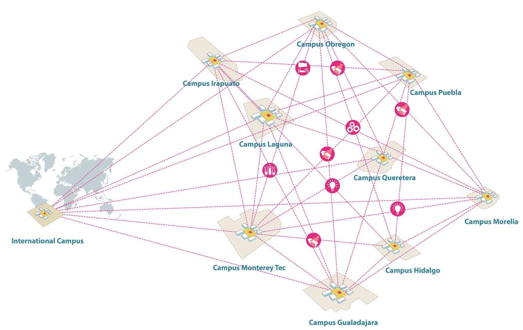 Diagram of integrated digital networks connecting multiple campuses