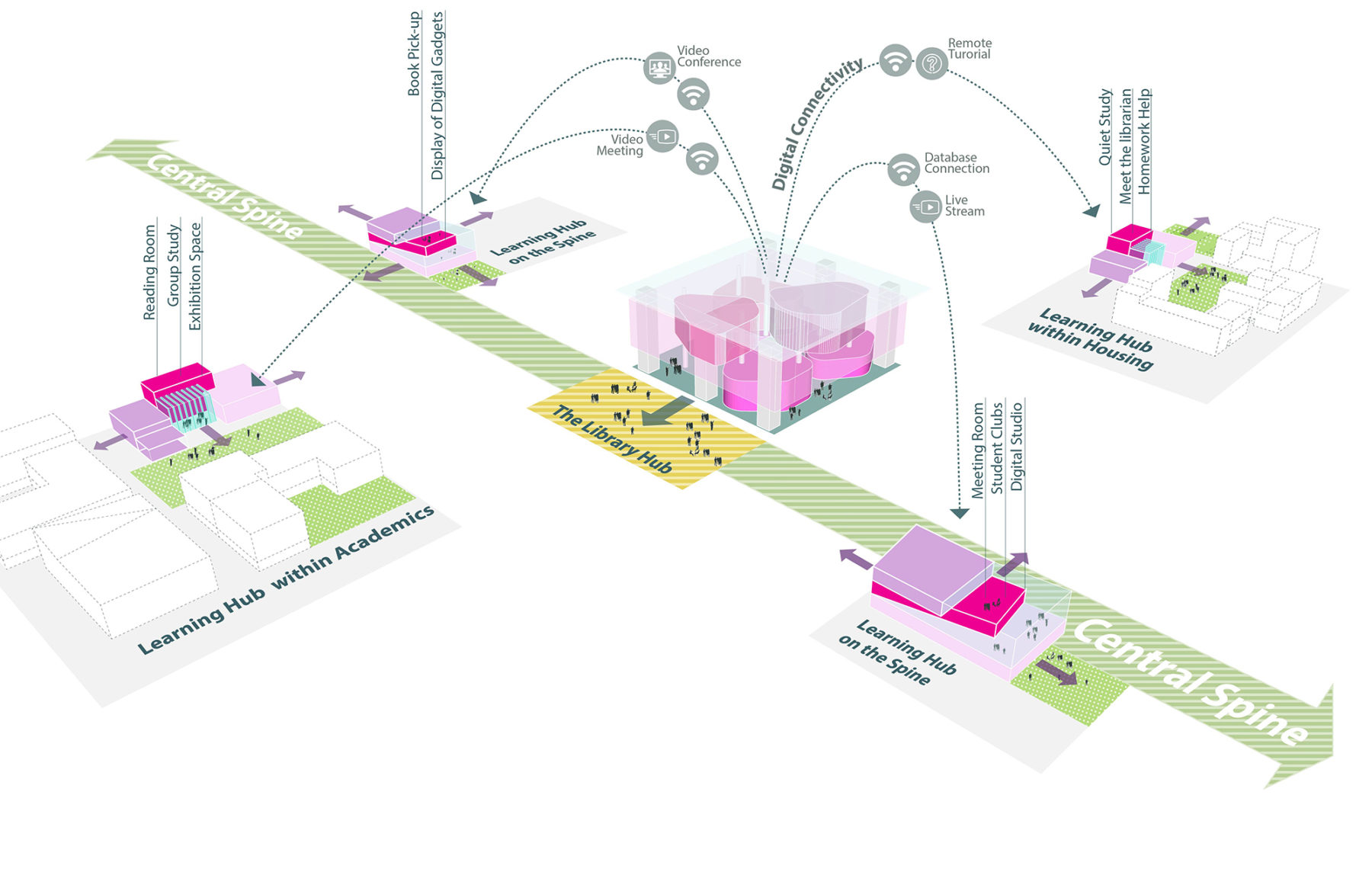 Multiple campuses linked together through technology, exemplifying an ideal campus network