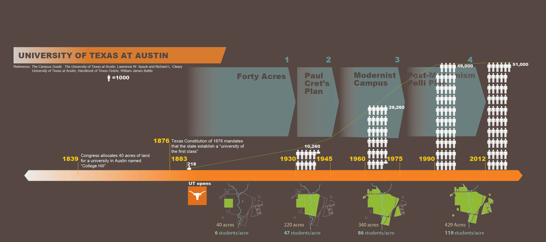 Timeline of campus development