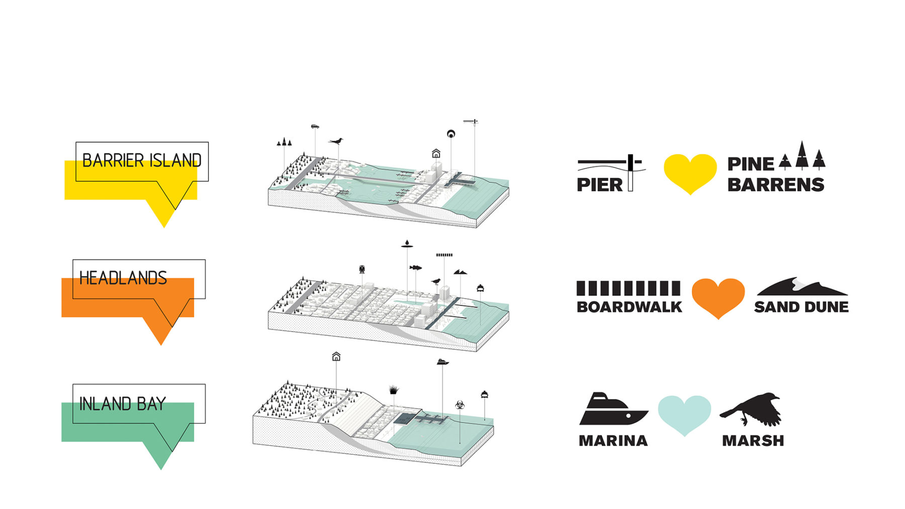 Diagram of the three main typologies for the project