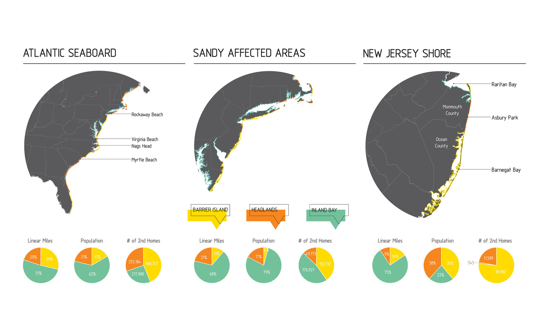 Diagram of how the landscape typologies lay out across the Atlantic seaboard, Hurricane Sandy affected areas, and the New Jersey Shore