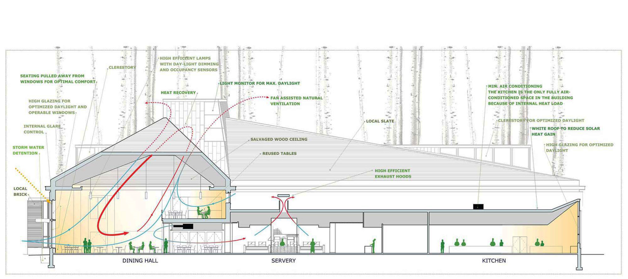 Sectional diagram of Bates college commons