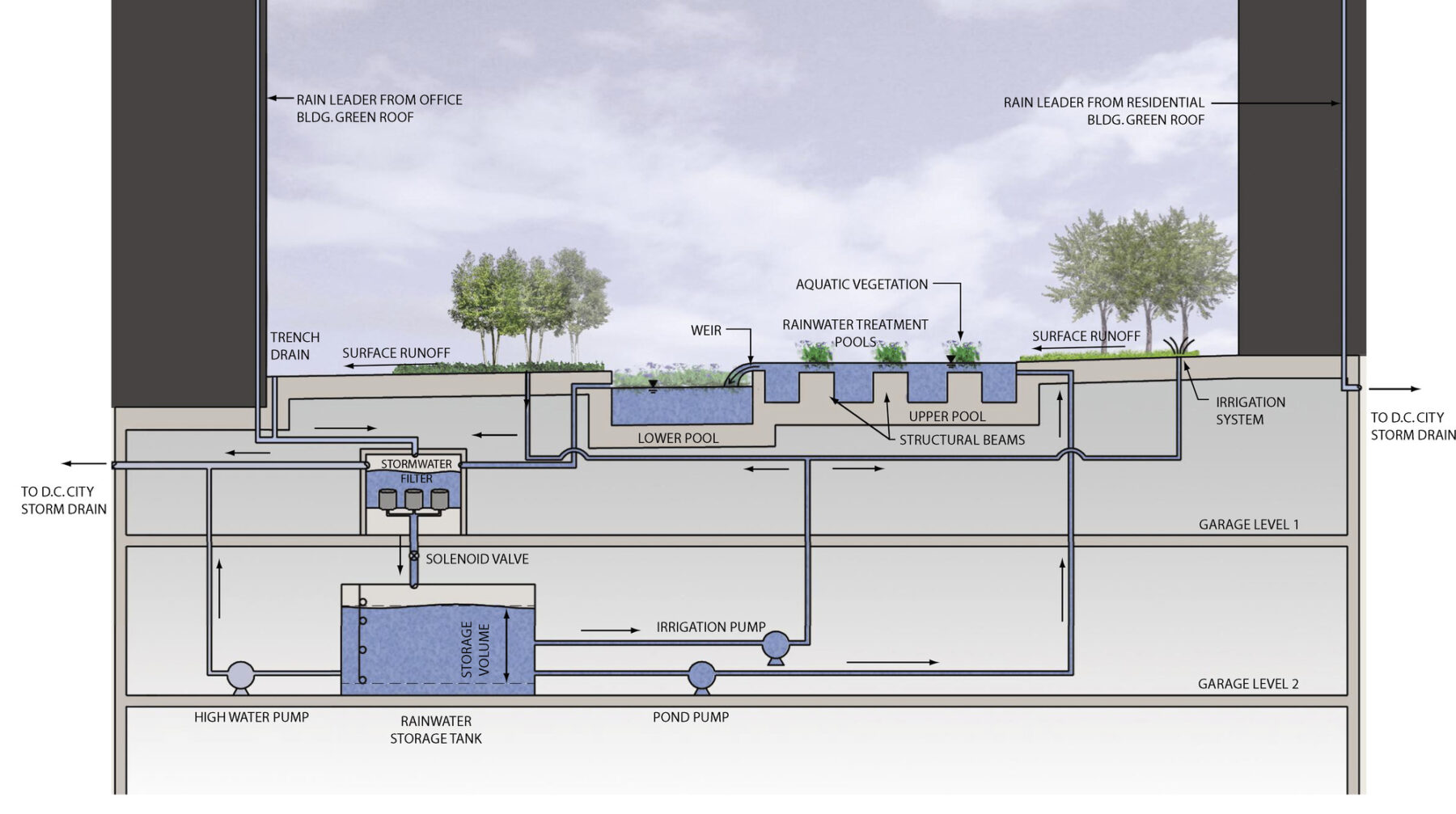 graphic diagram of water runoff system