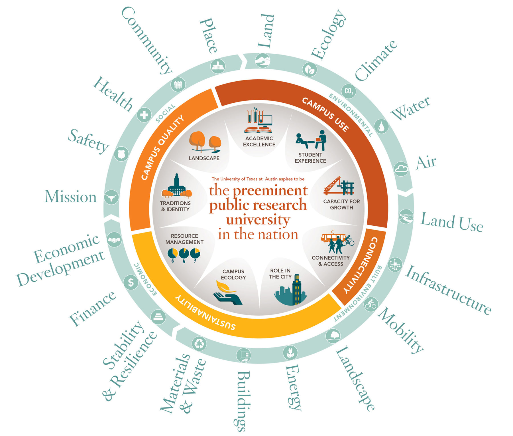 Diagram of all the different social, environmental, economic, and built environment components of the university