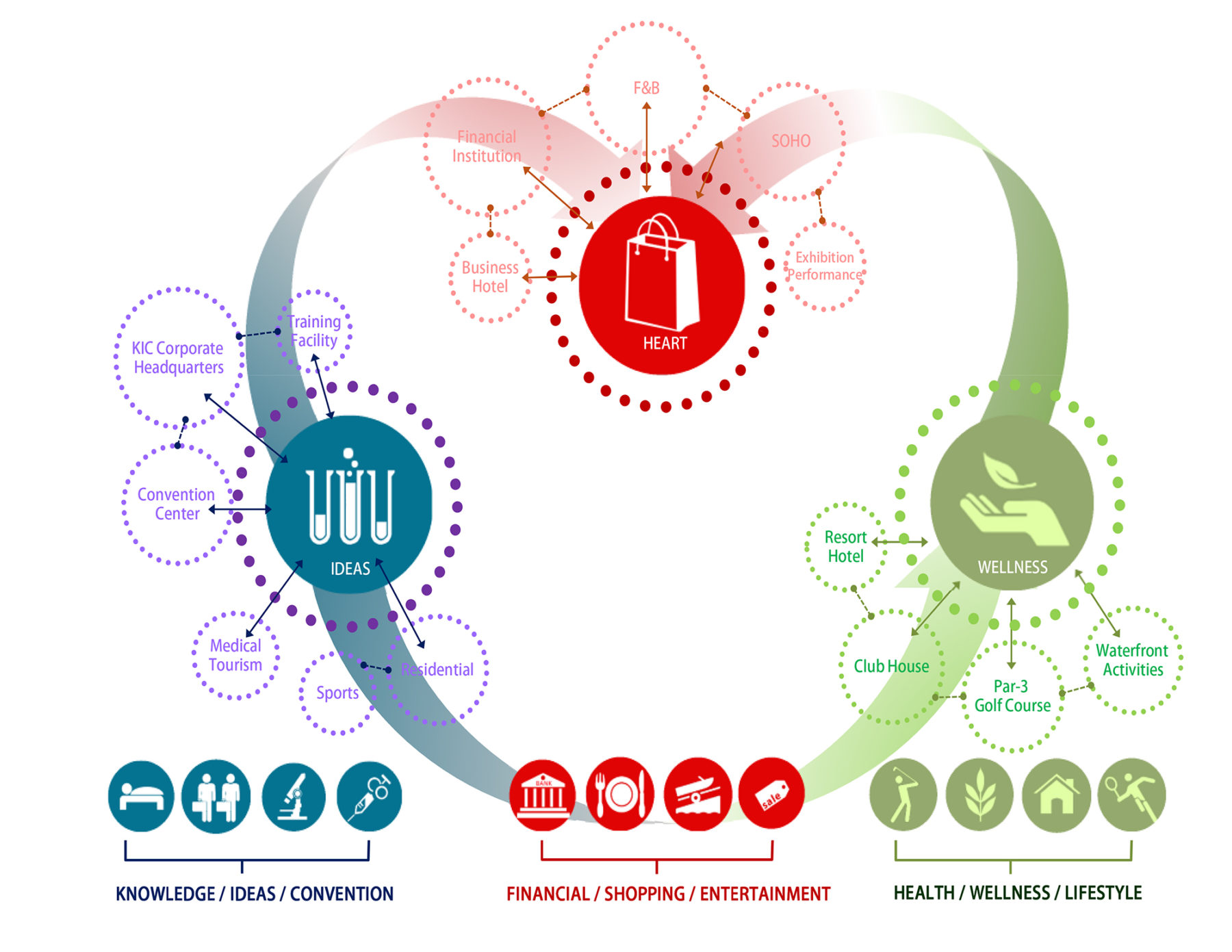 Diagram describing the intersection of the district's guiding principles