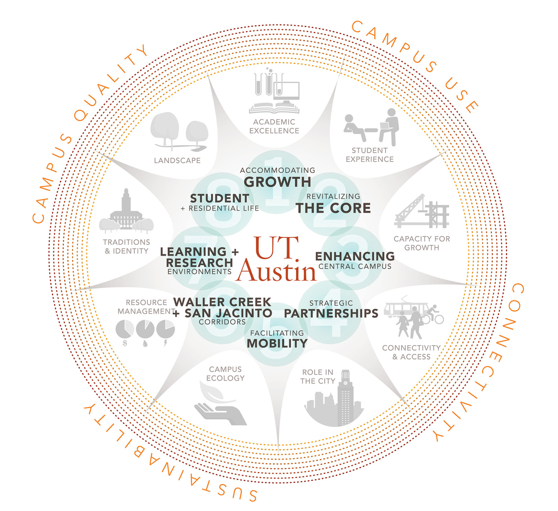 Diagram of the eight major focus areas of the plan