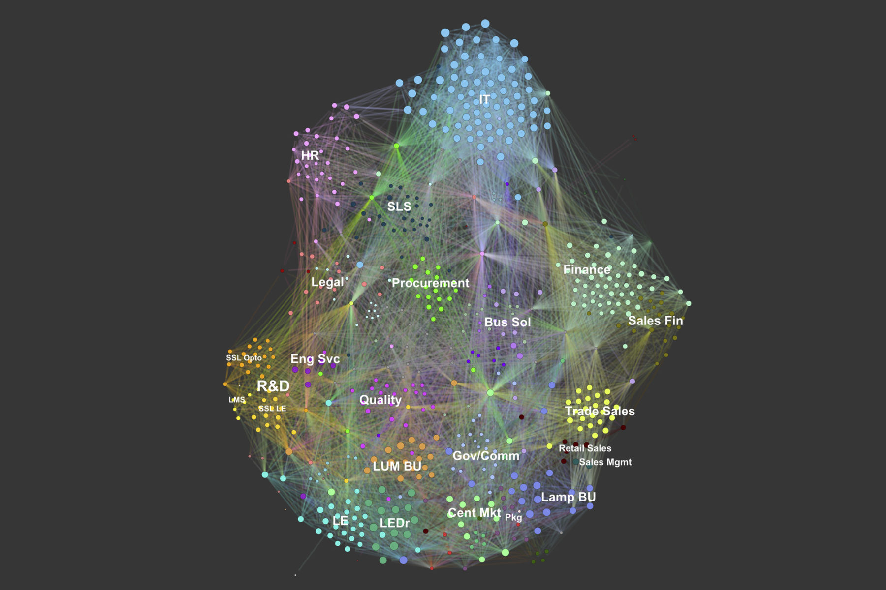 data visualization of survey feedback