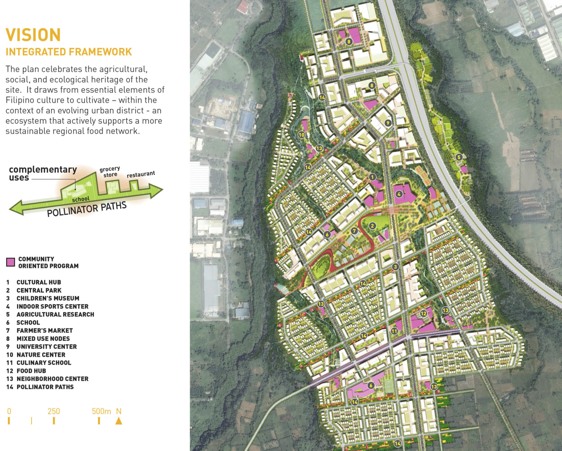 Diagram of community oriented programs