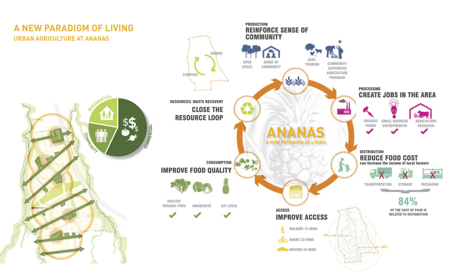 Diagram of the new paradigm of living at Ananas