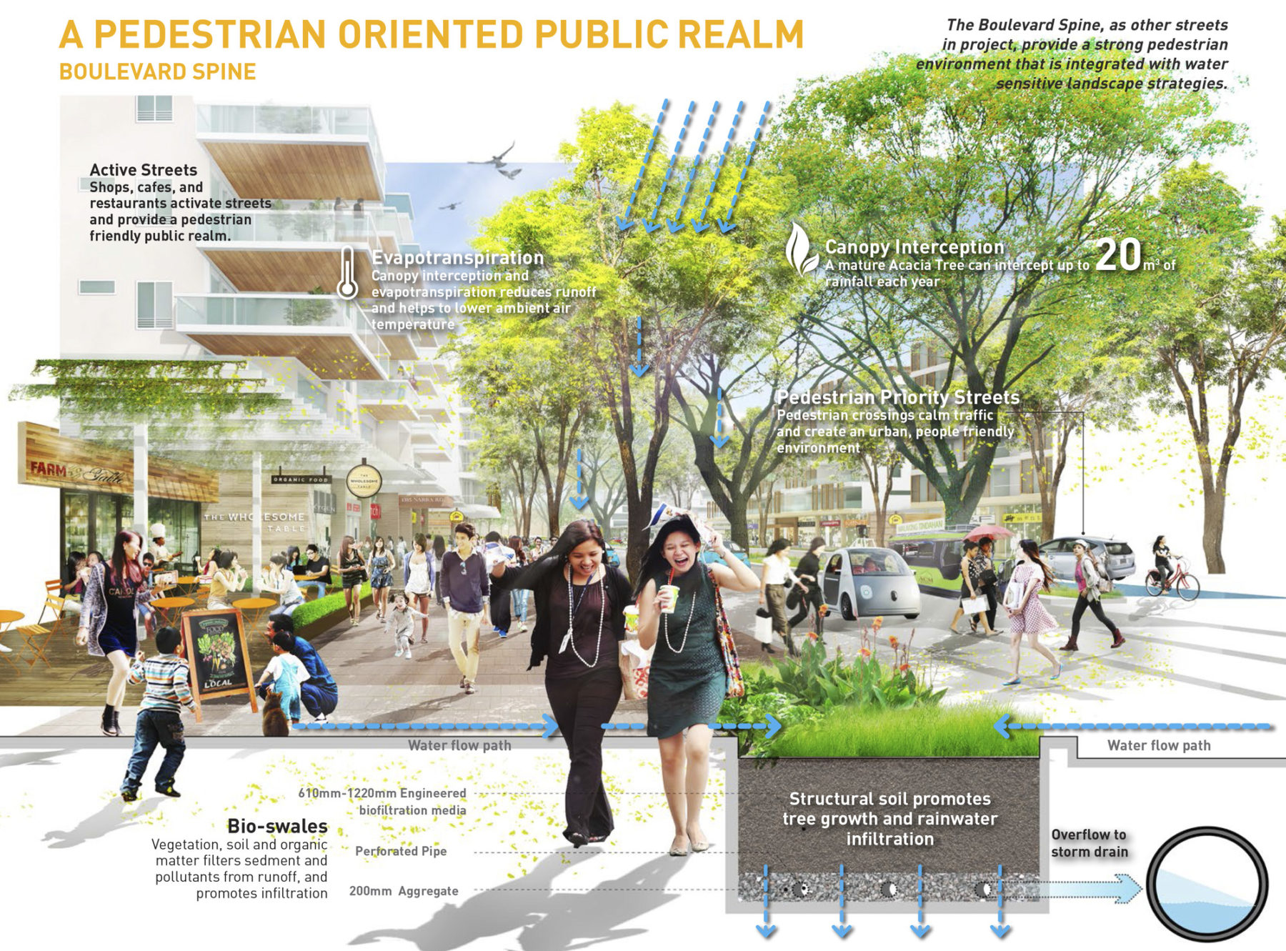 Graphic showing a pedestrian oriented public realm
