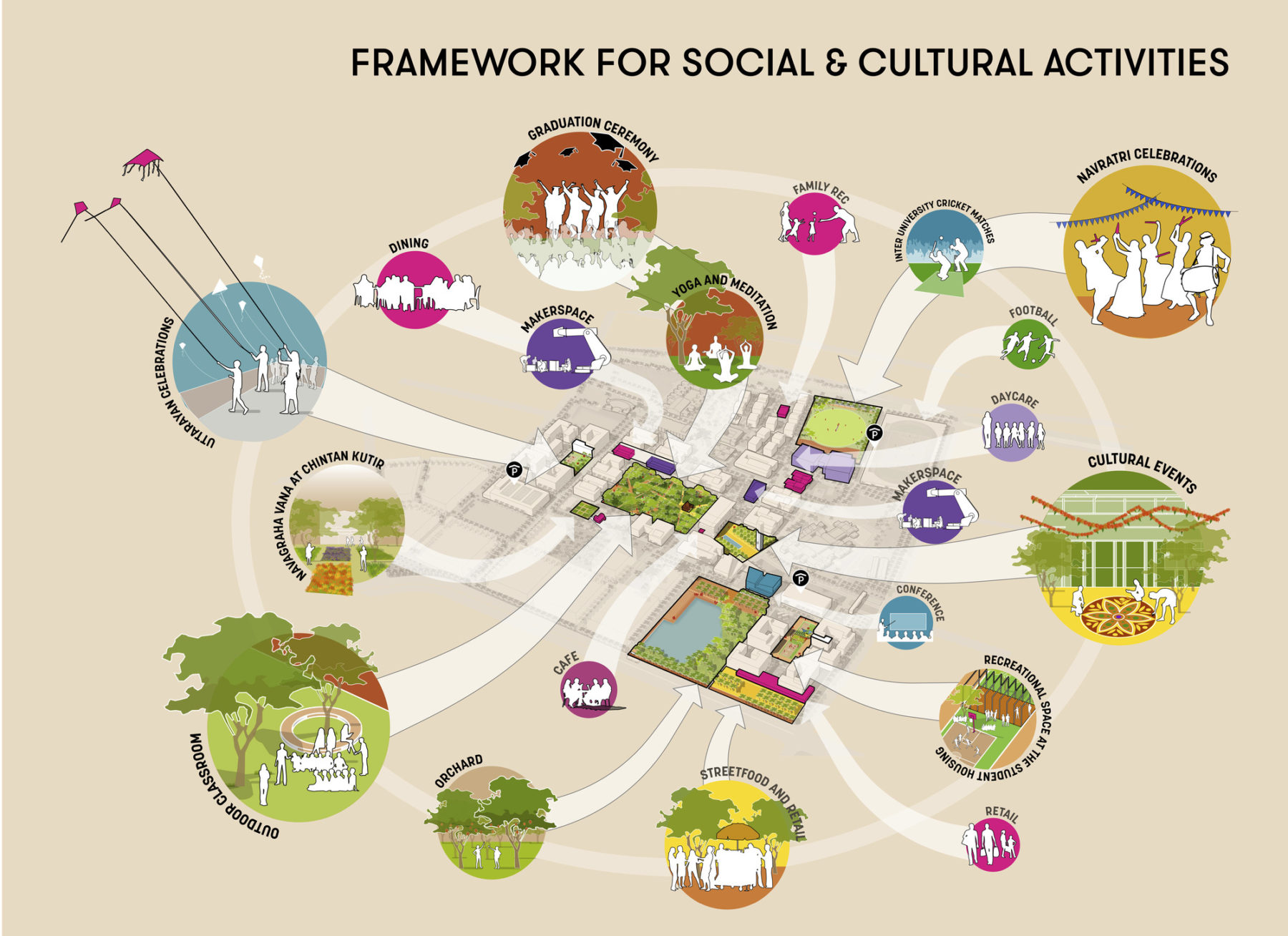 Framework for social and cultural activities