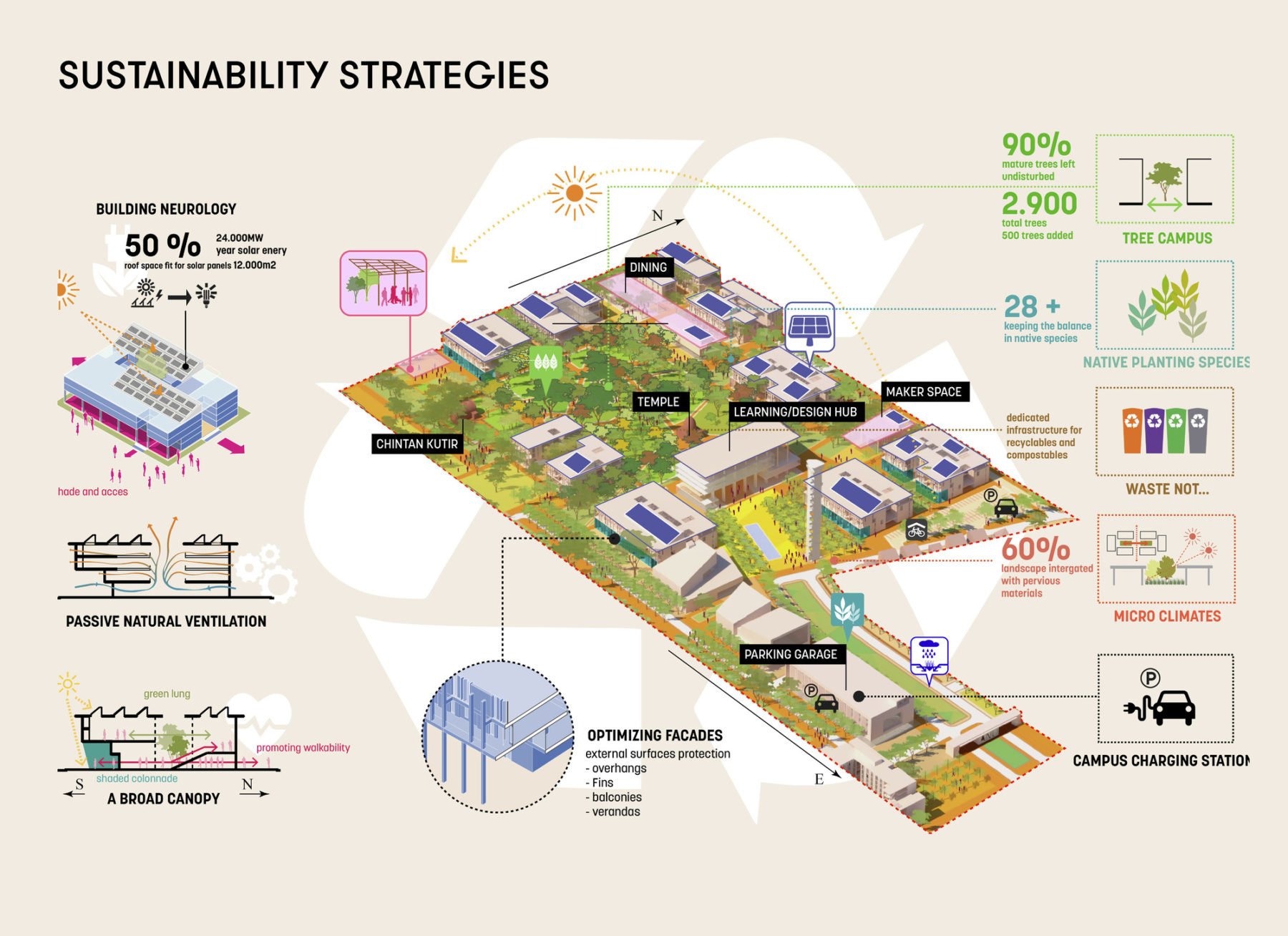 Sustainability strategies