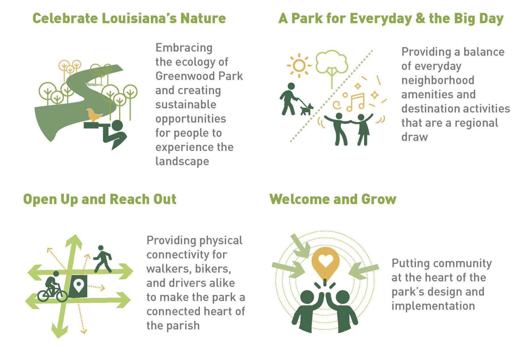 A graphic diagram showing 4 elements of the park