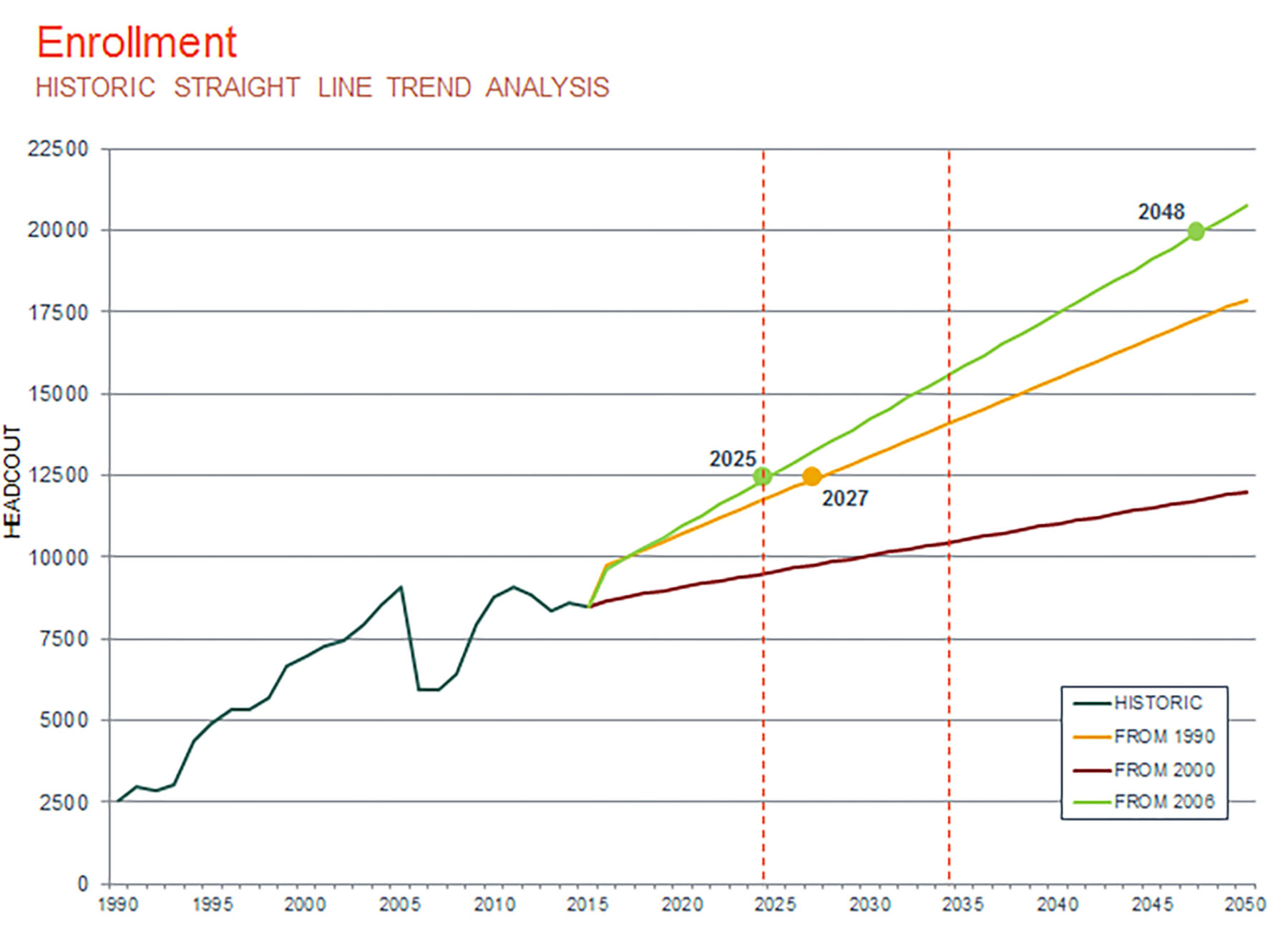 Enrollment chart