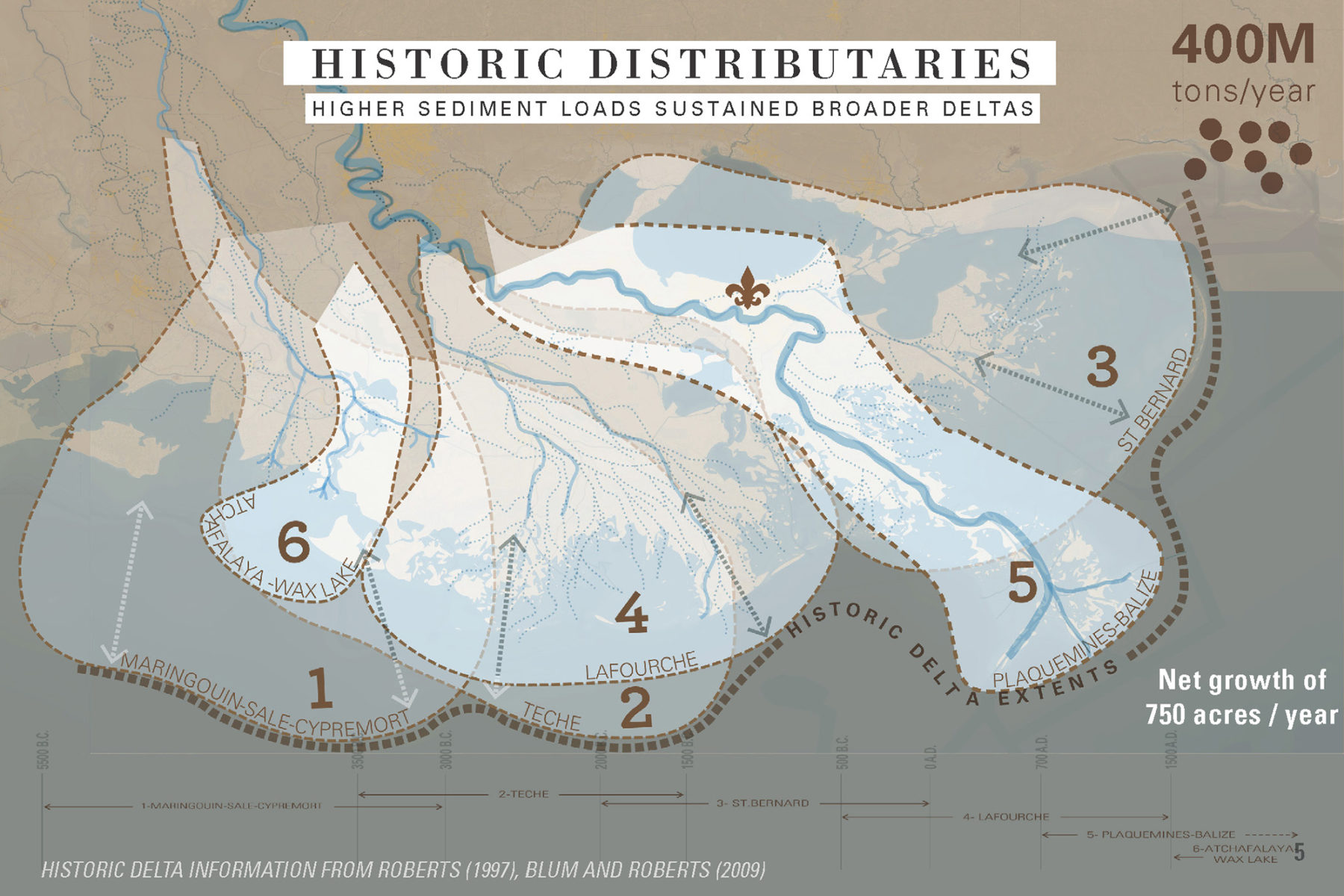 Infographic of Mississippi Delta's Historic Distributaries of higher sediment loads sustained broader deltas