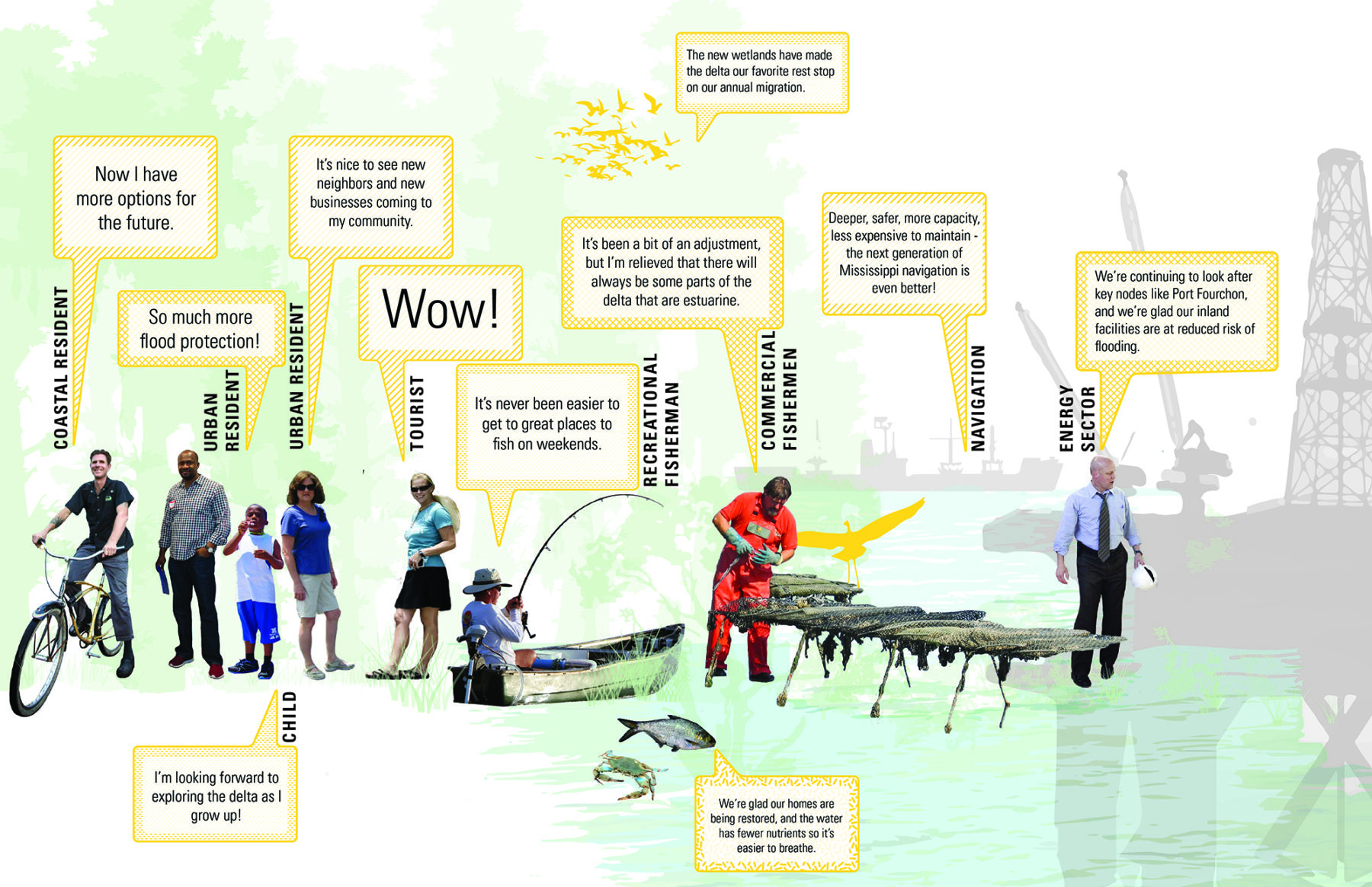 Rendering and infographic of how Changing Course will benefit the inhabitants of the Mississippi Delta.