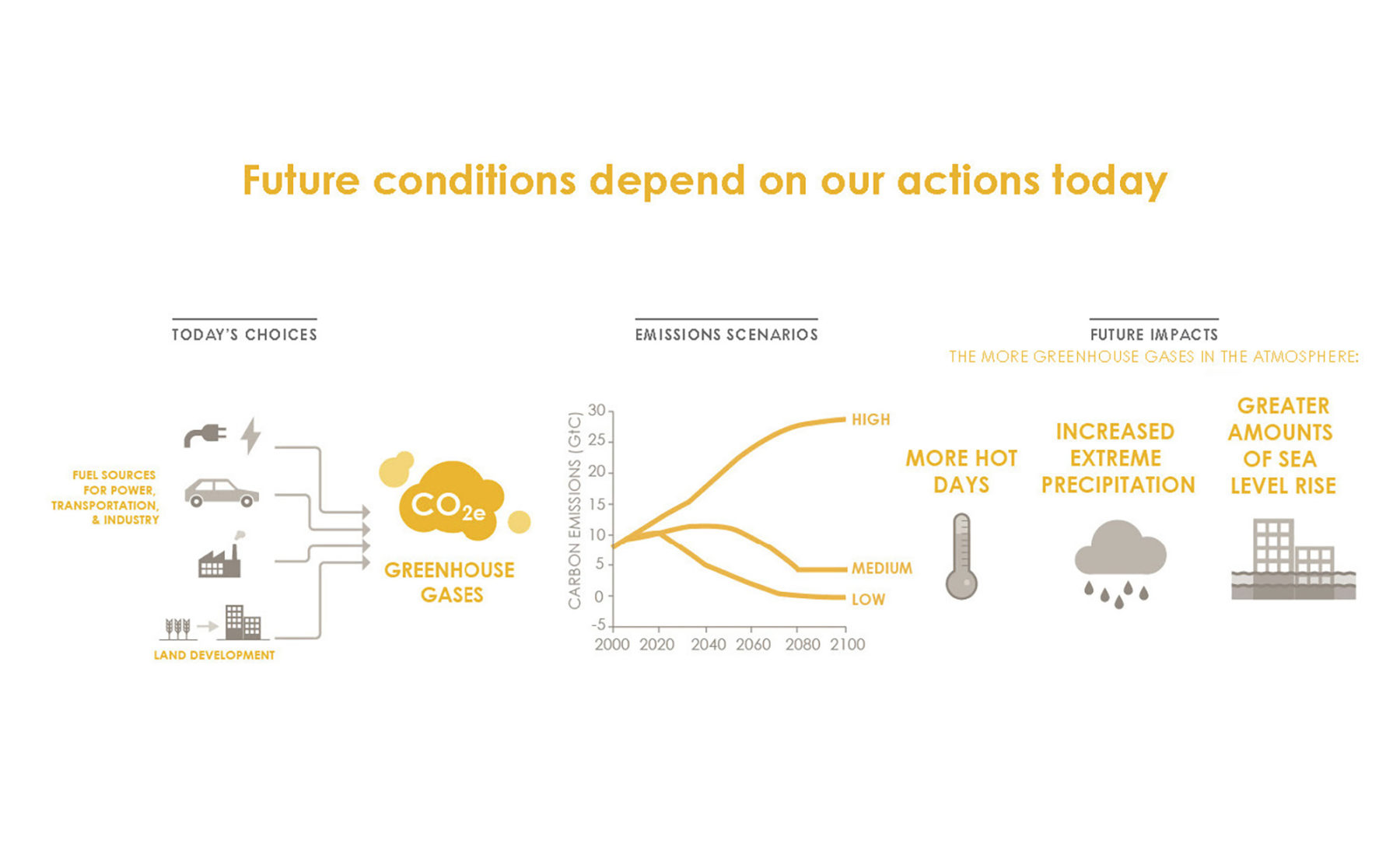 Future conditions diagram