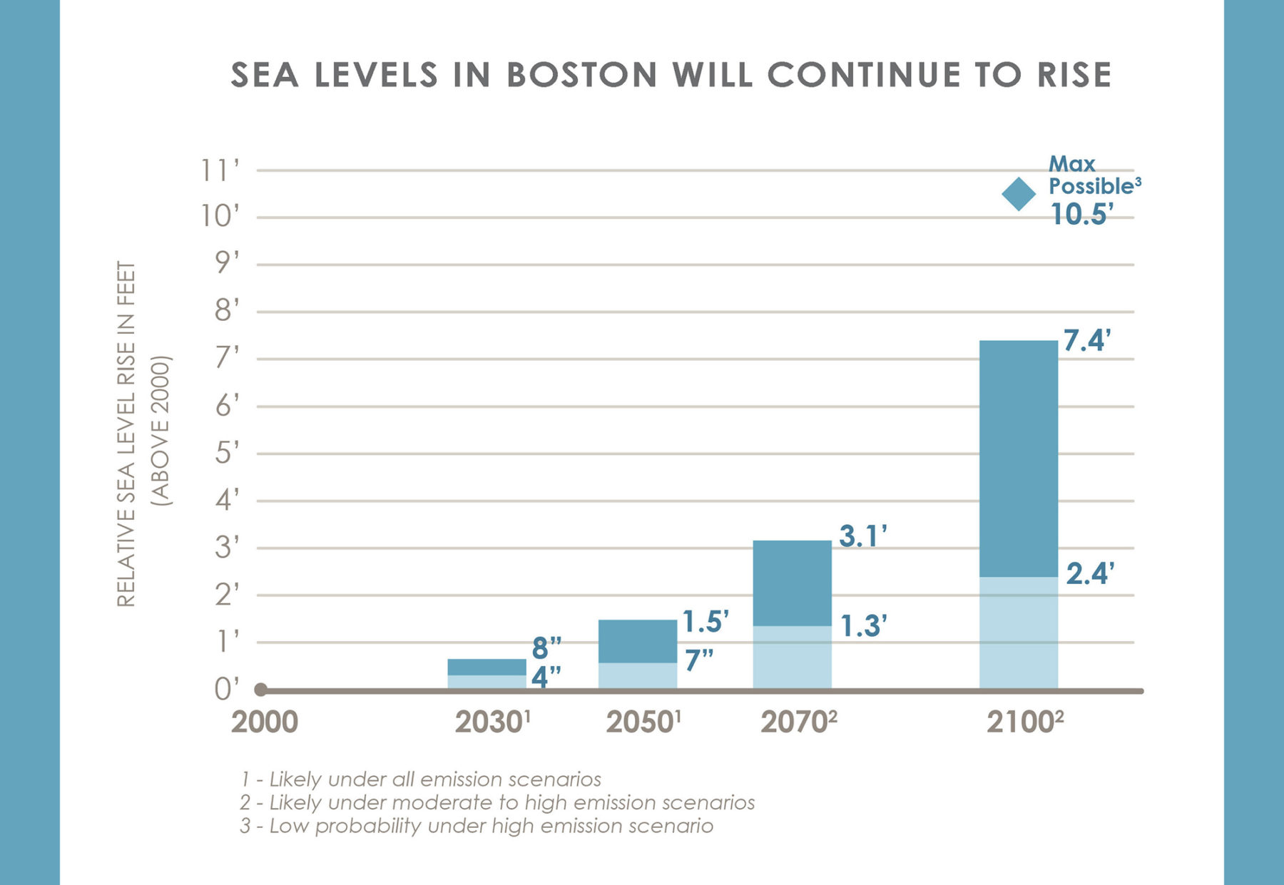 Sea level graph