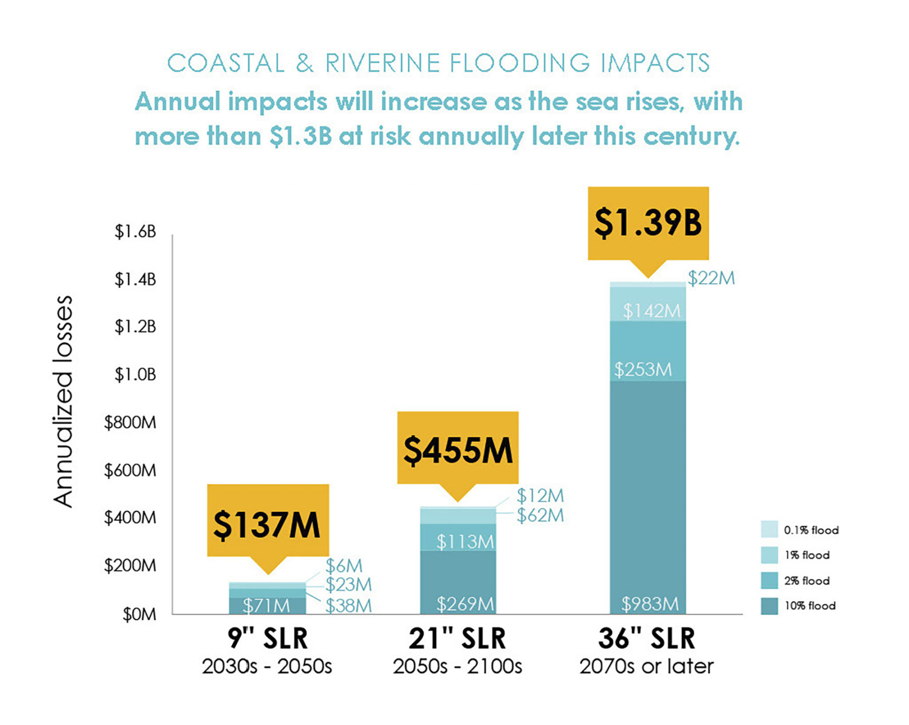 coastal flooding graph