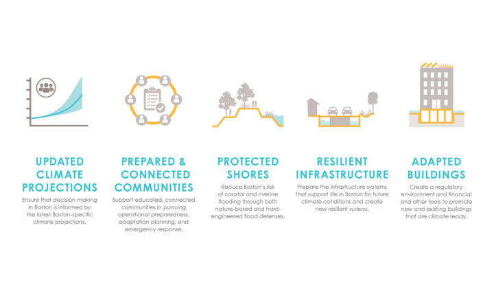 Climate Ready Boston β Sasaki