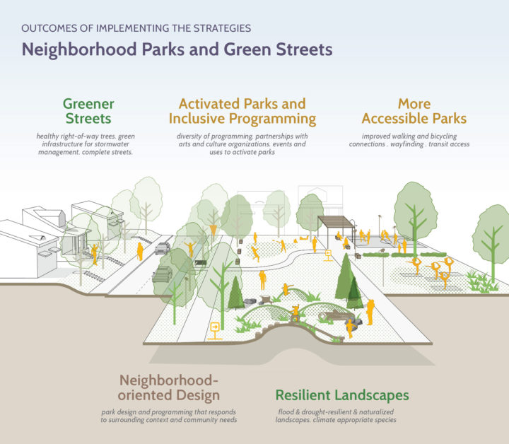 Denver Game Plan for Parks and Recreation Sasaki