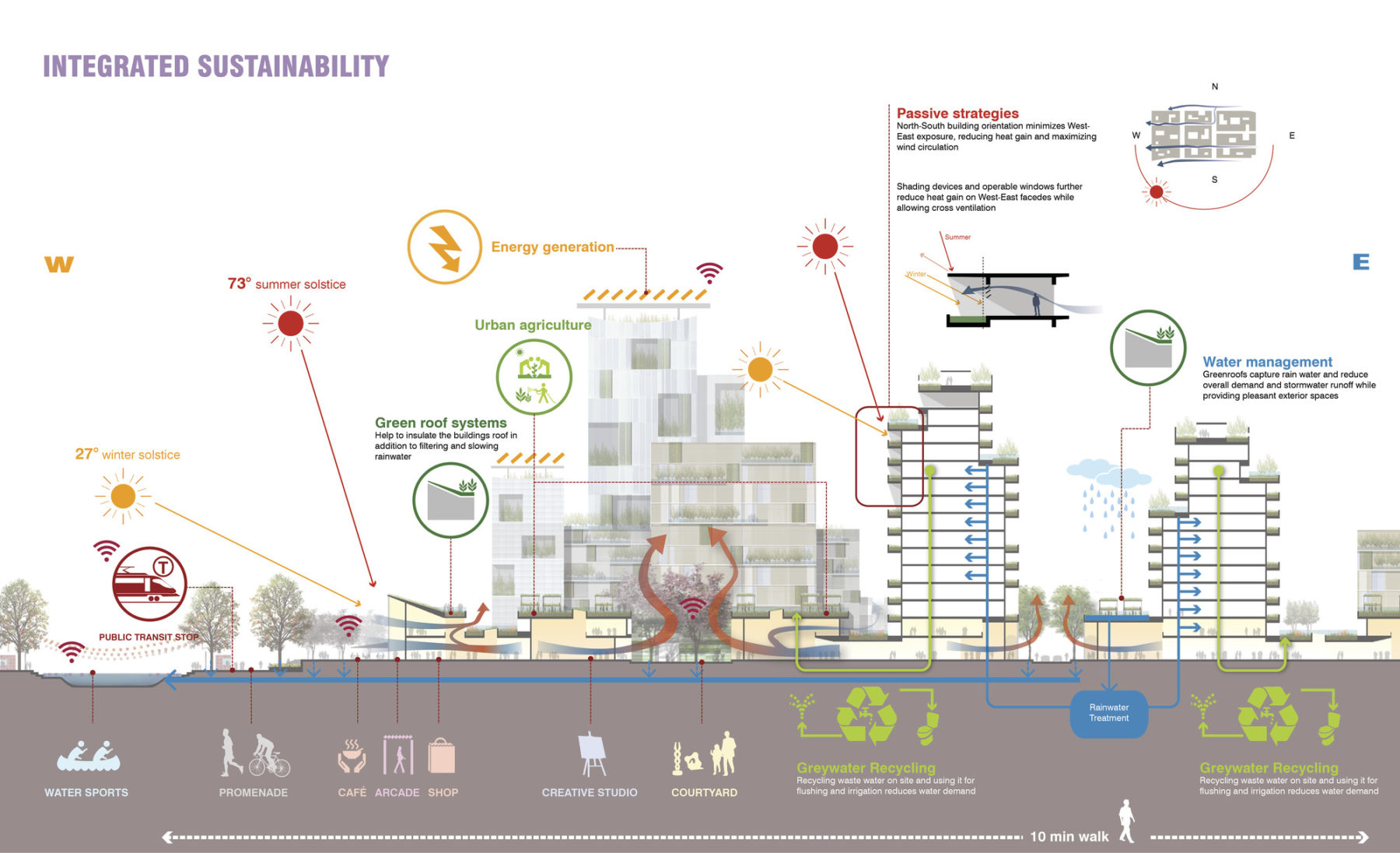 diagram of integrated sustainability