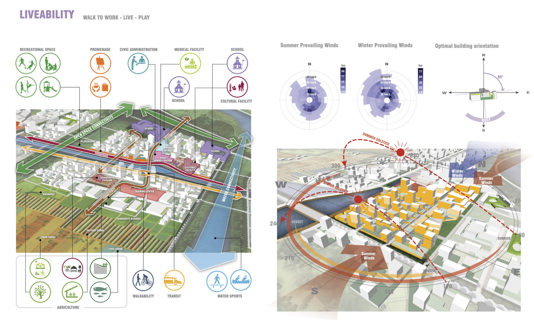 diagram of liveability