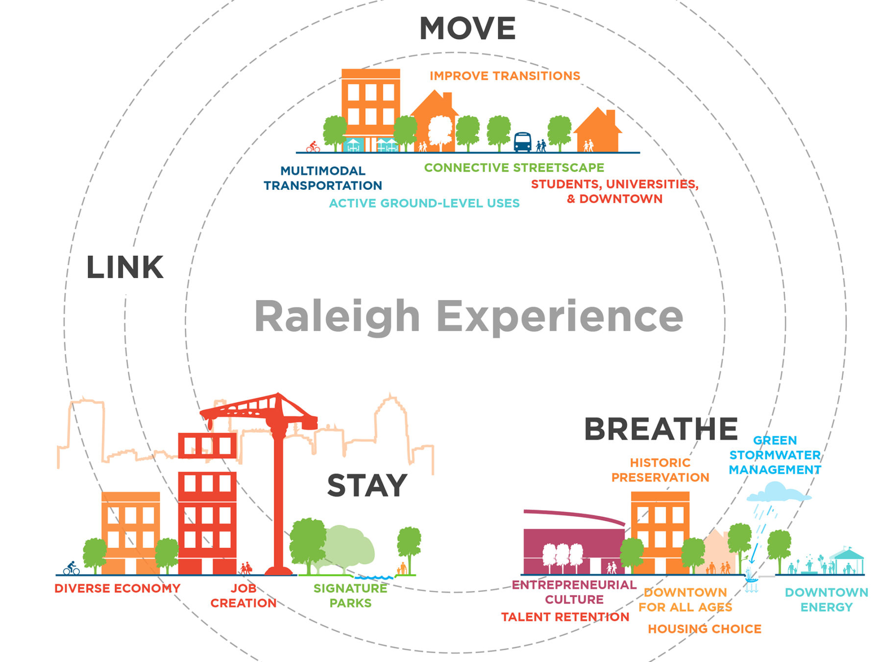 Move, Breathe, Link Raleigh Experience inforgraphic
