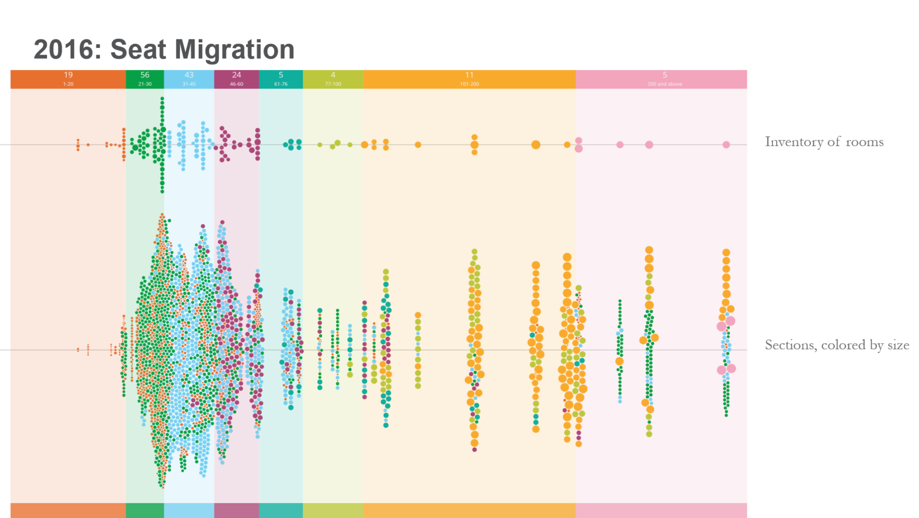 A data visualization showing seat migration and room inventory