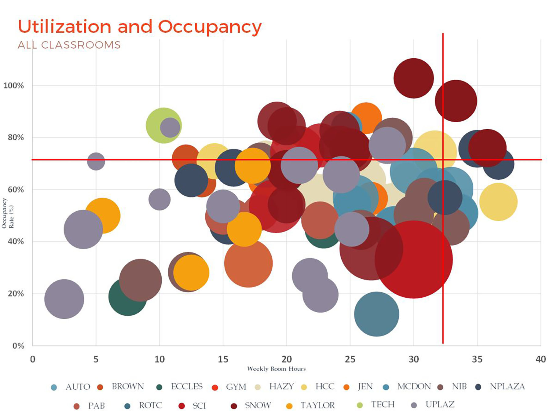 Utilization and Occupancy of classrooms chart