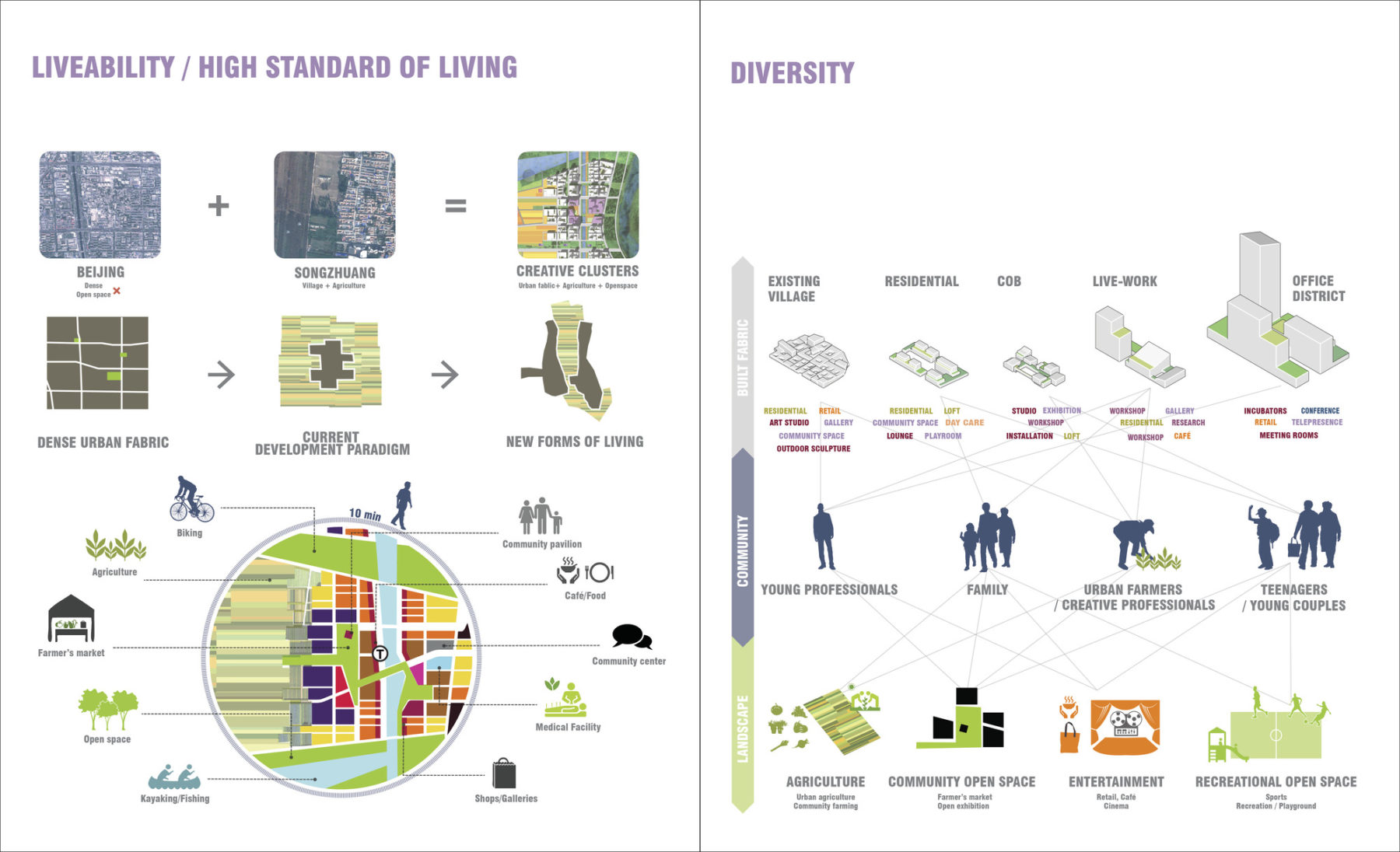 diagram of principles: liveability and diversity