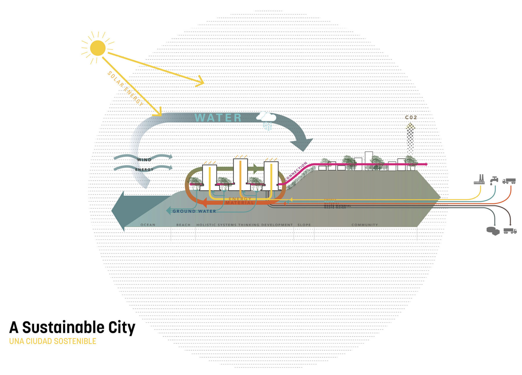 diagram of a sustainable city