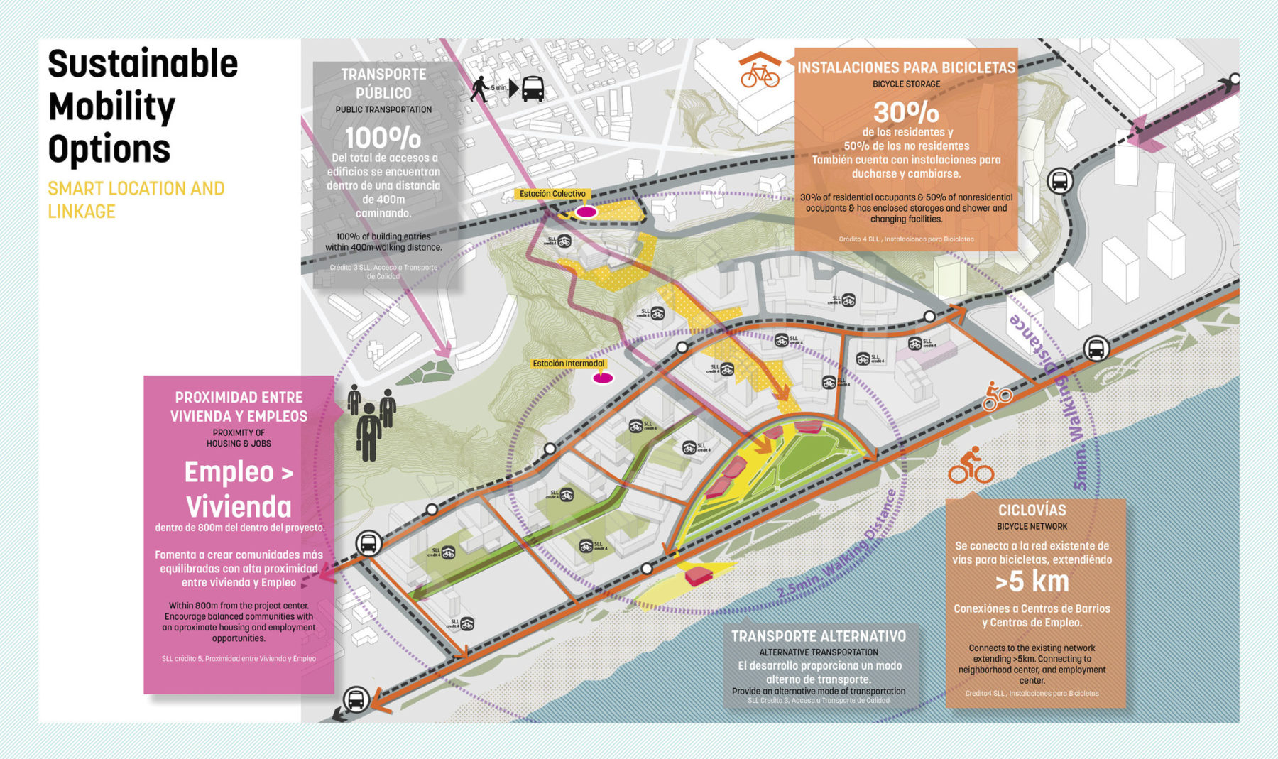 diagram of sustainable mobility options