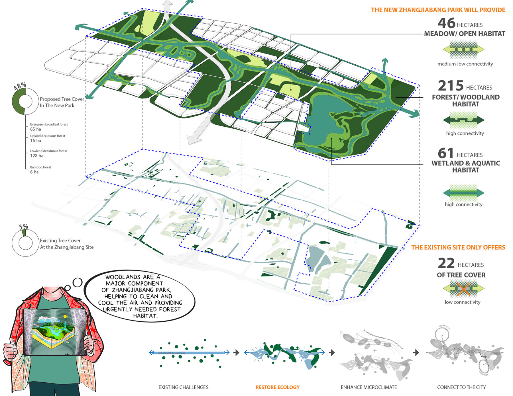 Diagram of different habitats and tree cover in the park