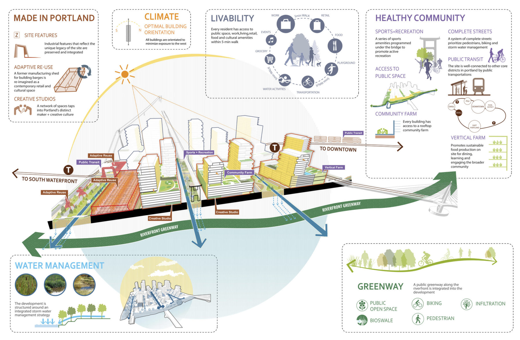 Diagram detailing high-level climate, livability, health, greenway, water management, and made in Portland features of the plan