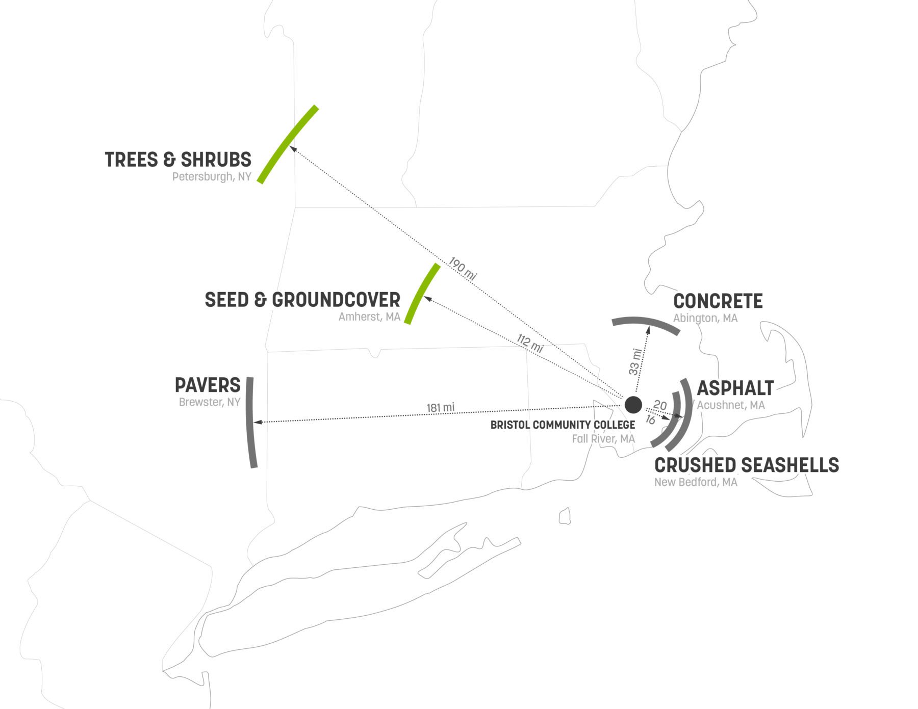 Diagram showing where various natural elements at the site were sourced from.