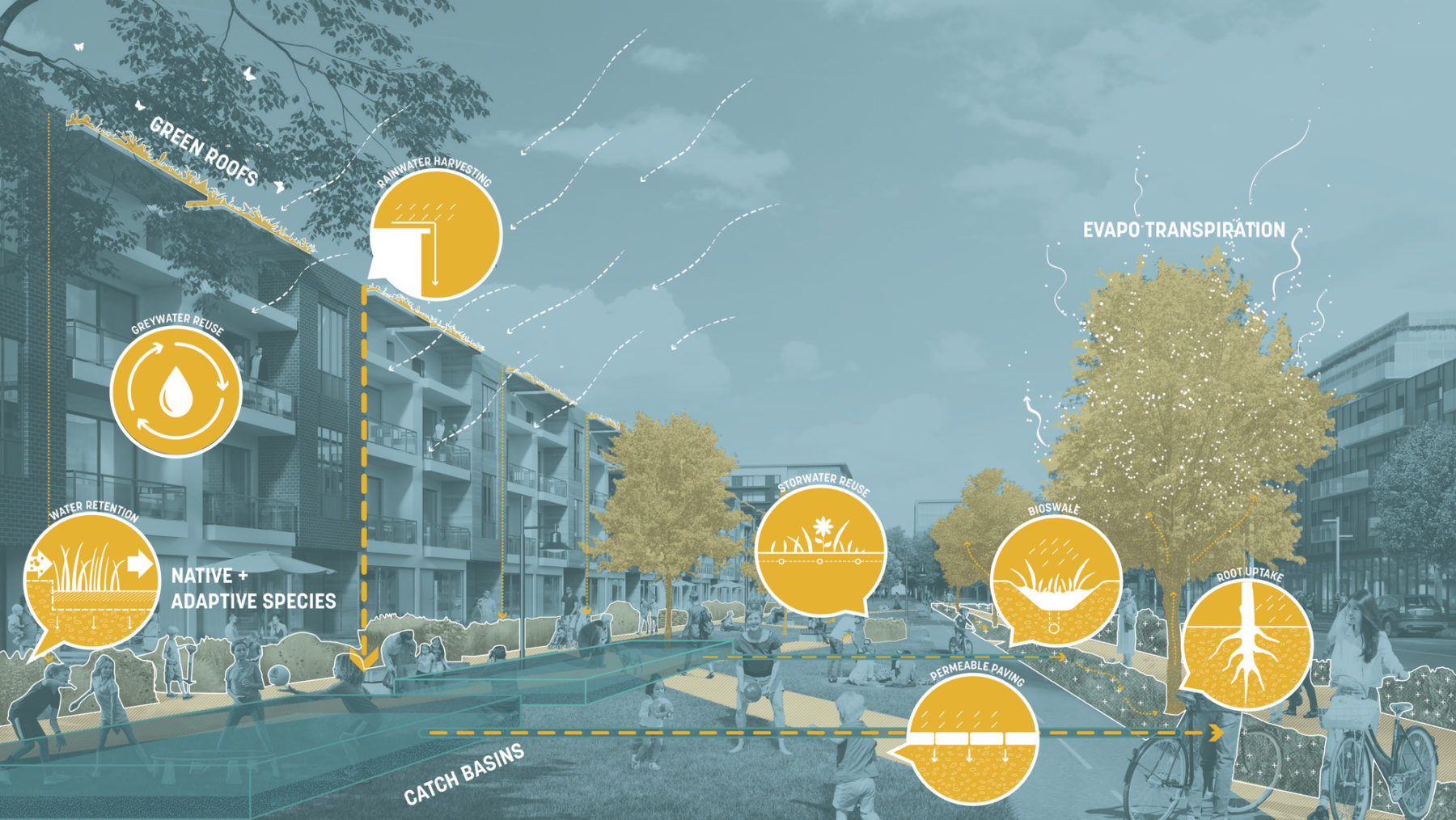 rendering of site overlaid with stormwater strategies in yellow callouts