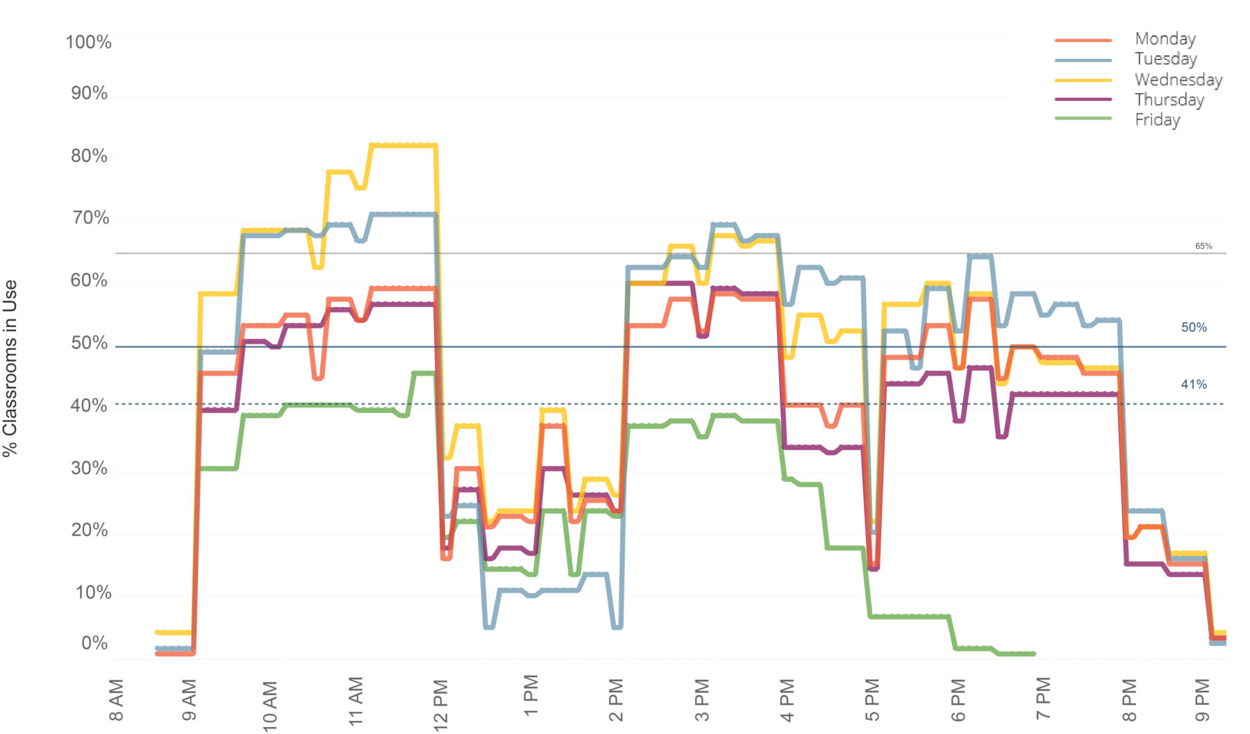 graph of classroom utilization