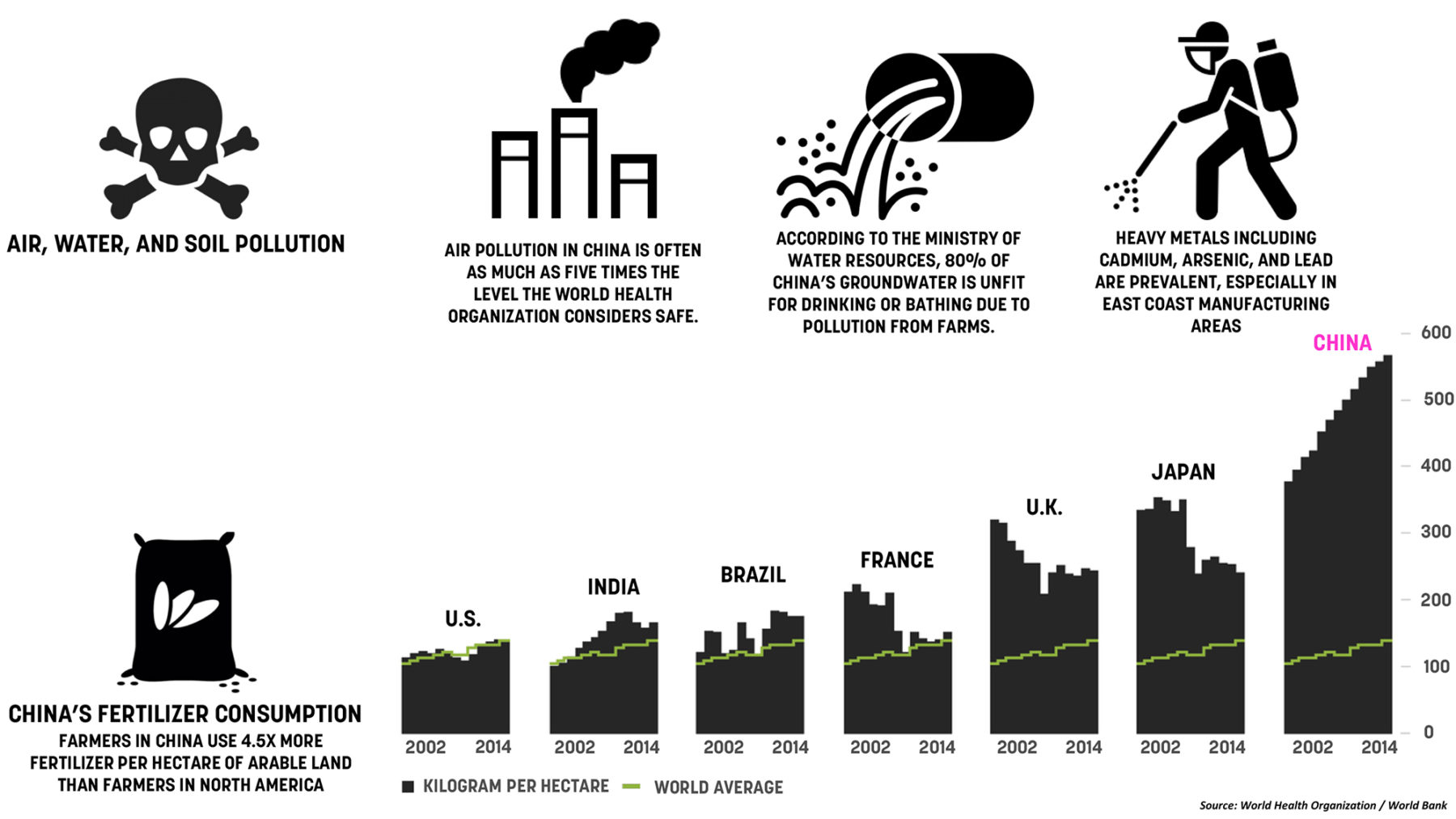 Diagram of fertilizer consumption