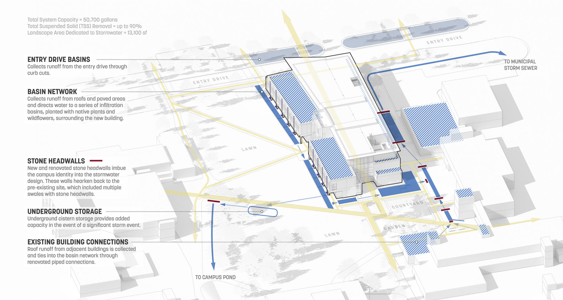 Stormwater diagram for the site.