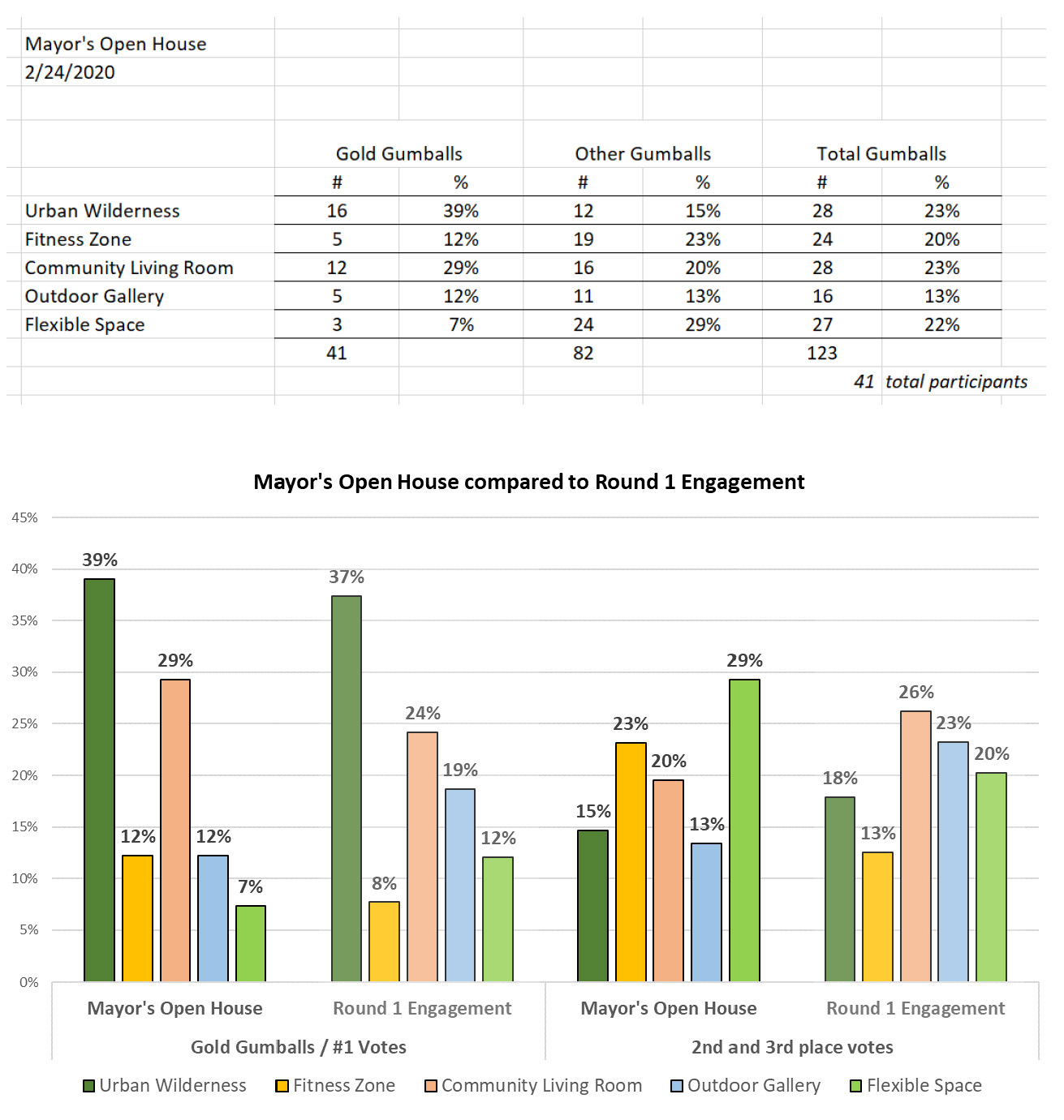 public engagement data