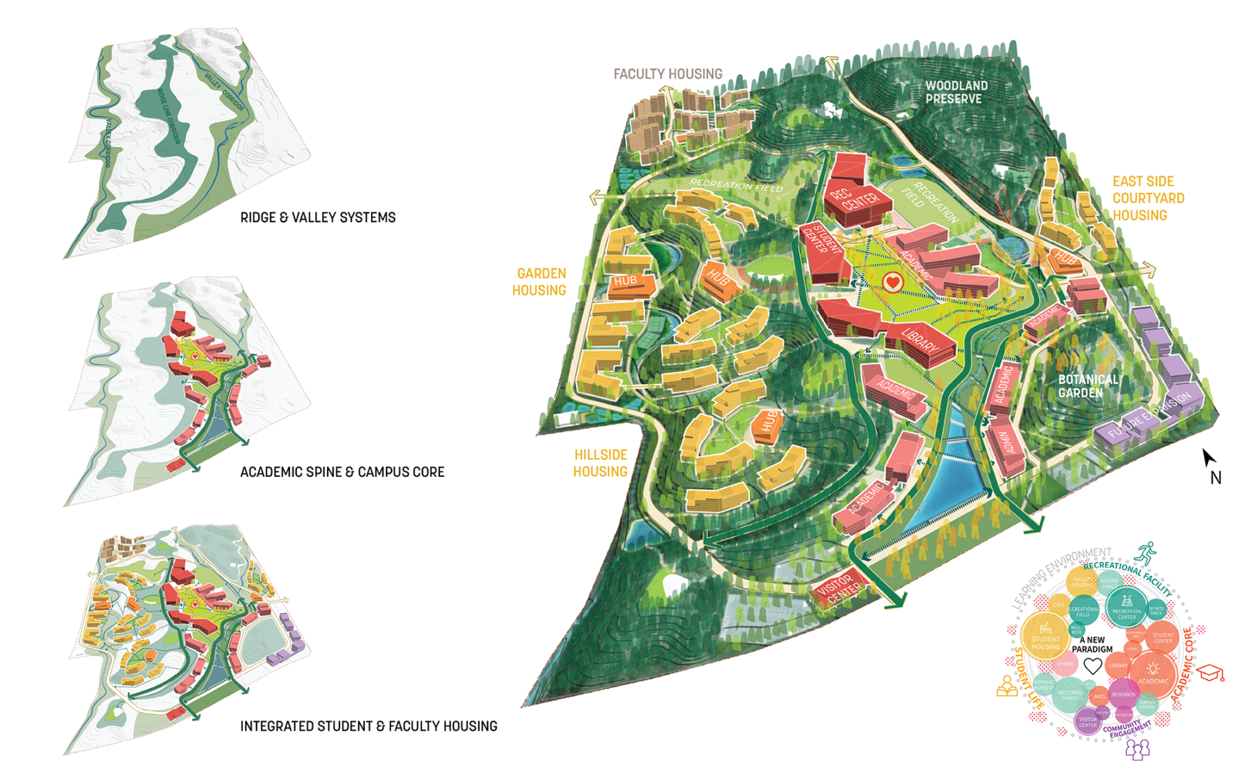 landscape typologies diagram