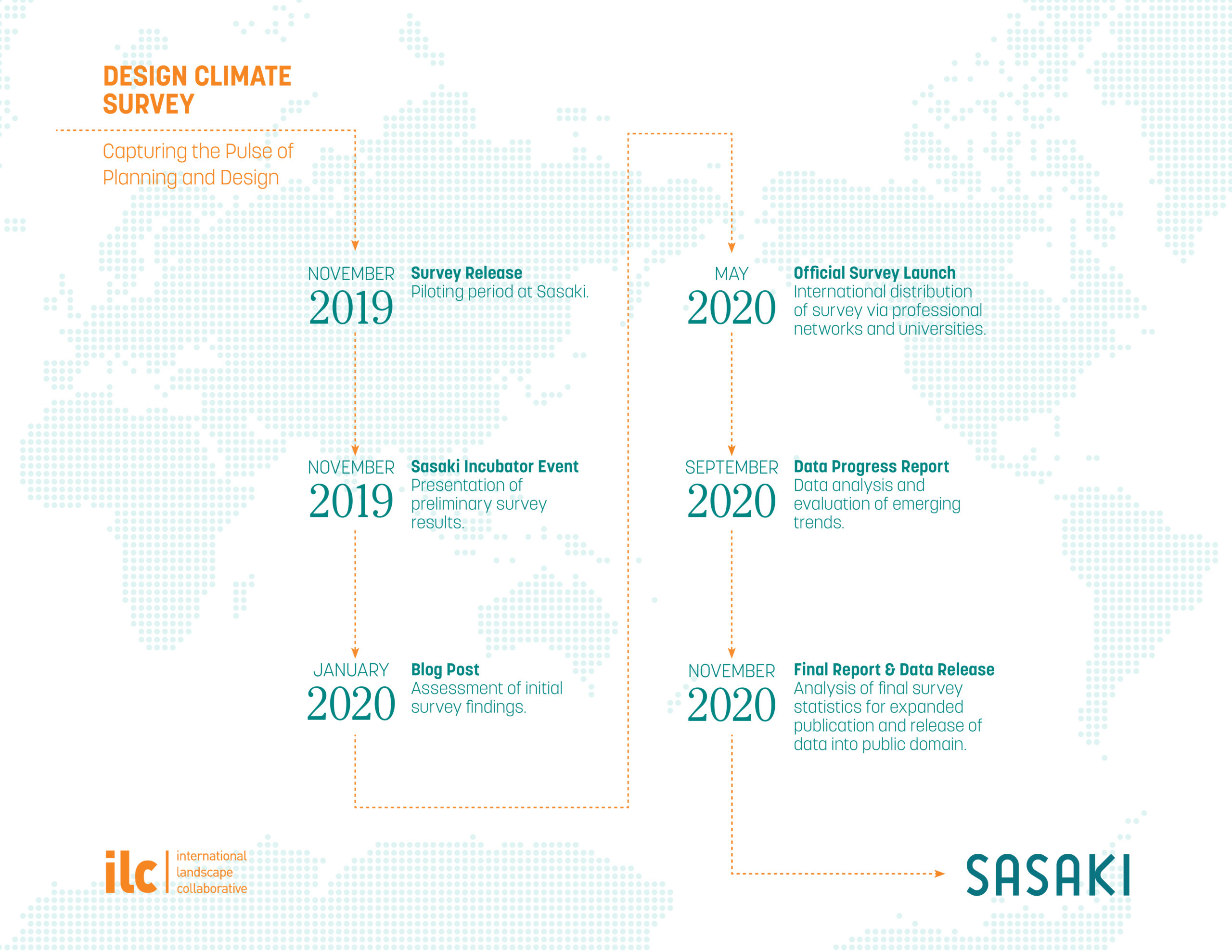 graphic of timeline of survey project