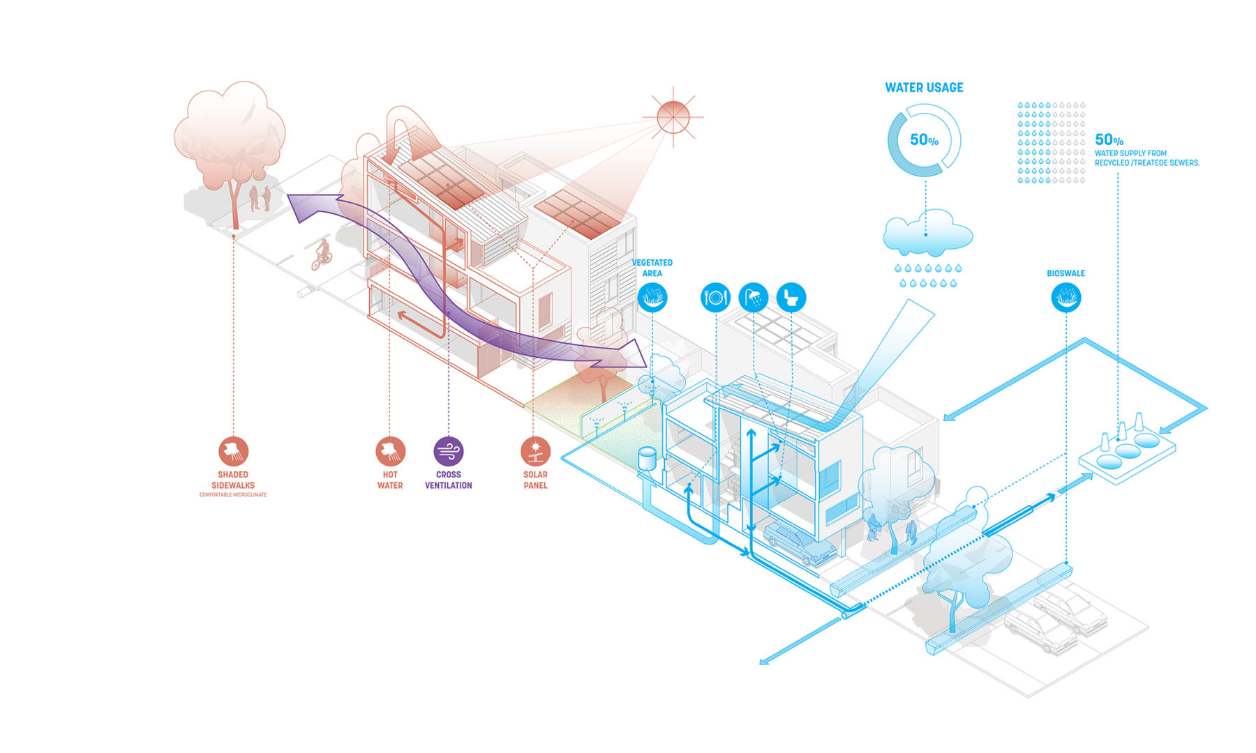 sustainability diagram at micro scale for district